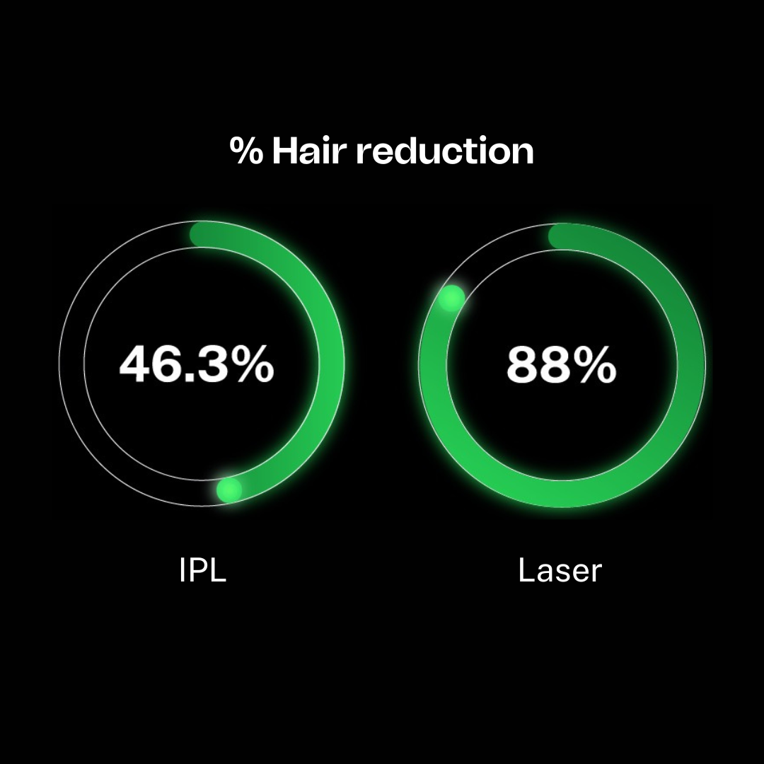 Comparison of % hair reduction between IPL and Laser on a black background