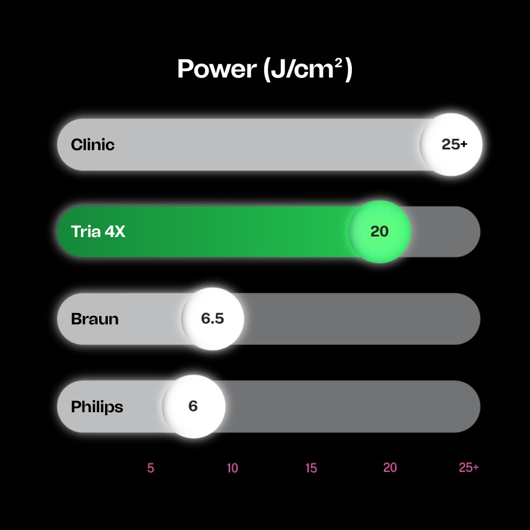Comparison of power levels in J/cm² for Braun and Philips IPLs on a black background